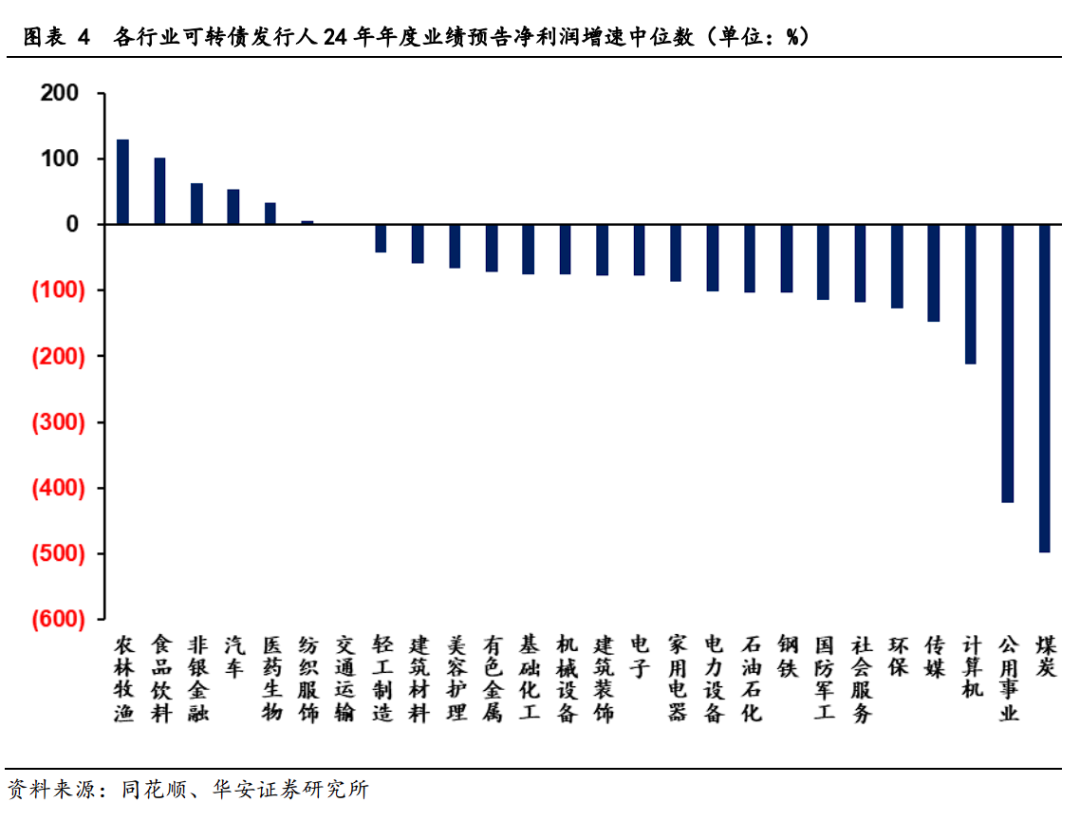 转债2024年业绩预告点评及后续配置思路