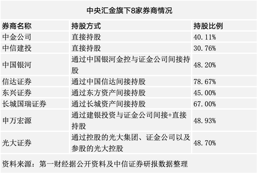 “汇金系”券商版图扩大引并购猜想，2025年券业整合再提速？