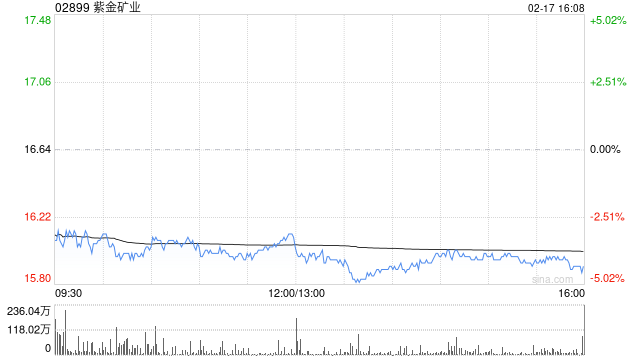 紫金矿业获Schroders PLC增持809.6万股 每股作价约16.43港元