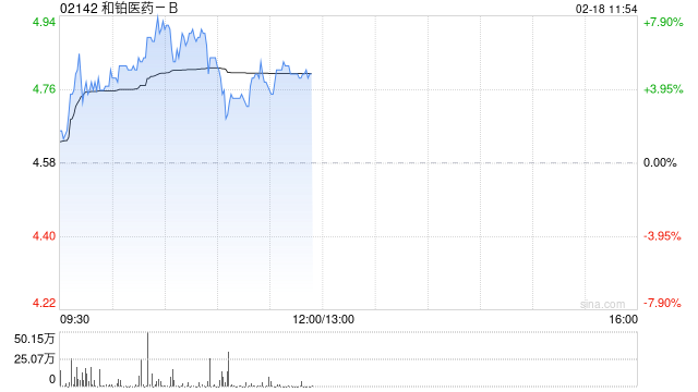 和铂医药-B早盘涨逾6% 预计去年溢利最多2200万元