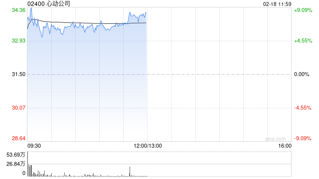 心动公司现涨逾8% 机构建议关注AI对于Taptap平台广告长期赋能