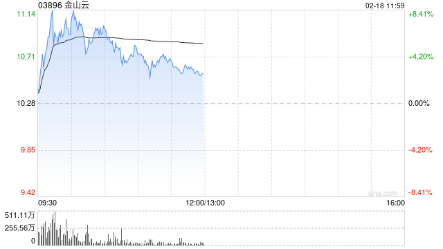 金山云盘中涨超8% 机构上调今年收入及利润预测