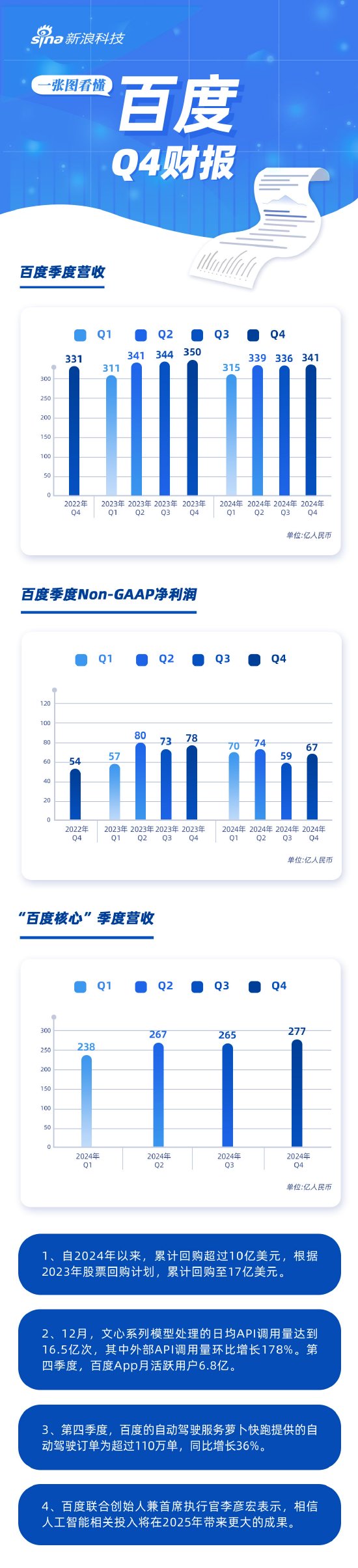 看图：百度第四季度营收341亿元 文心模型日均API调用量16.5亿次