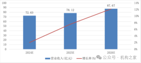 方正证券减值43%地产项目脱手！注册资本千万新锐拿下7.3亿大单