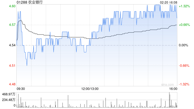 农业银行获中国平安保险(集团)增持6965.9万股 每股作价4.4041港元