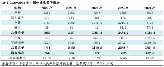 纯碱：近五年供需复盘 未来五年供需预测