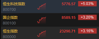 恒生科指涨幅扩大至5% 阿里巴巴涨超13%