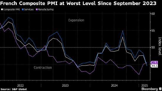 法国私营部门商业活动指标意外降至2023年来最低水平