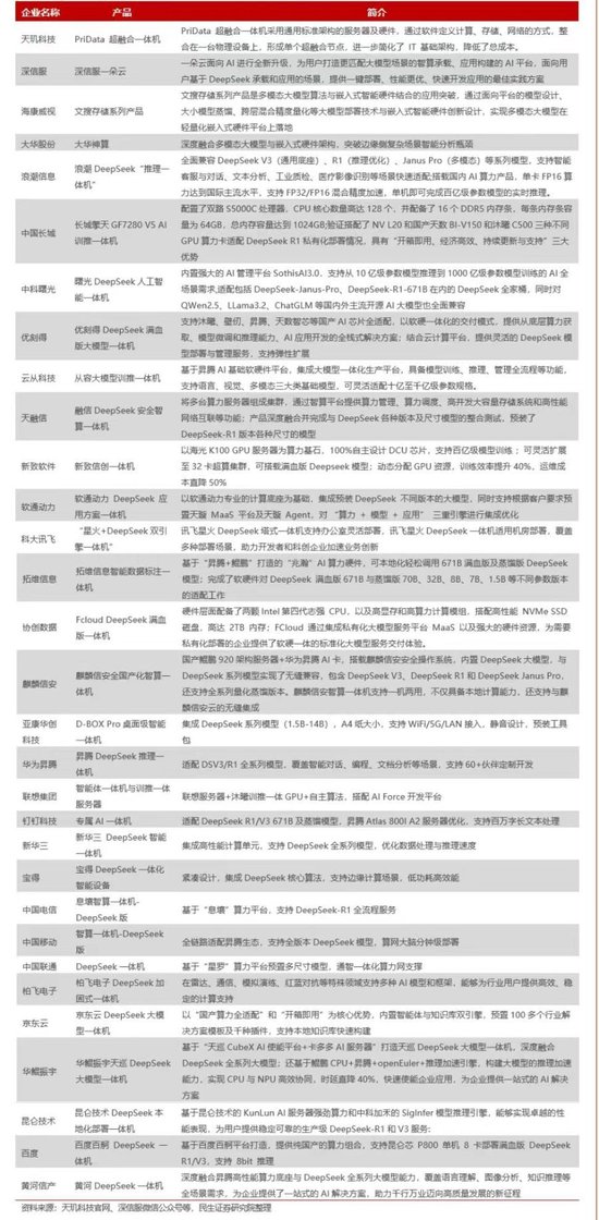 市场空间超5200亿元，DeepSeek一体机火了！已有超30家企业宣布推出