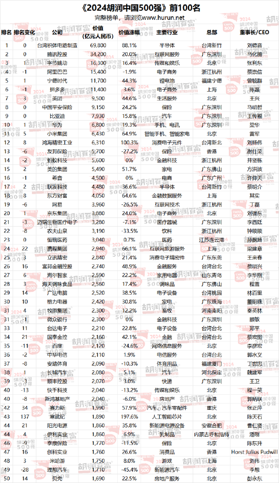 2024胡润中国500强：北京有65家，上海50家，深圳49家，杭州23家