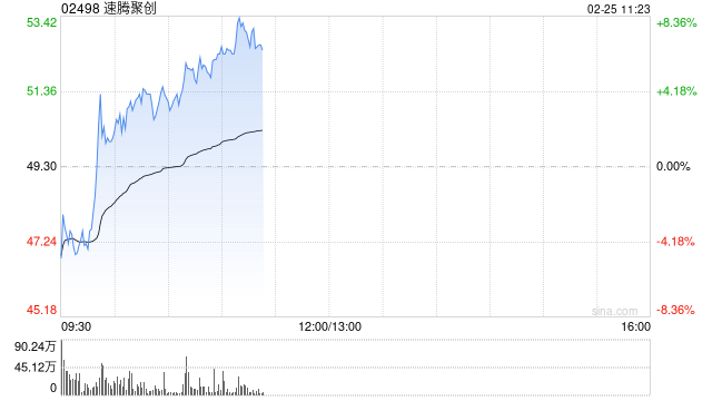 速腾聚创股价现涨逾4% 全年收入增超五成且亏损大幅减少