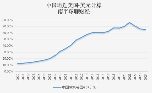 中国名义GDP还会不会超过美国？