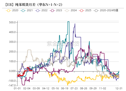 苯乙烯：估值下移，矛盾仍在积累