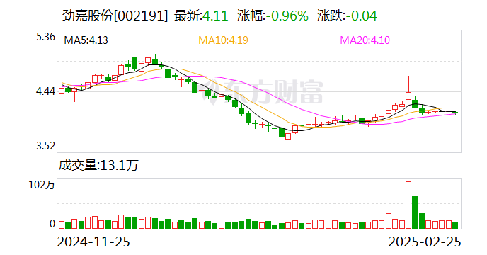 劲嘉股份：复合集流体可用于多种动力电池