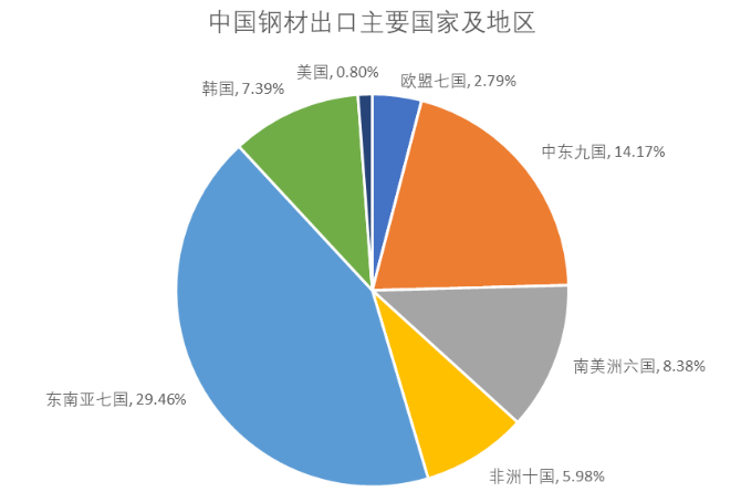 【专题】较强的中东地区钢材进口依赖性