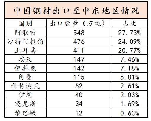 【专题】较强的中东地区钢材进口依赖性