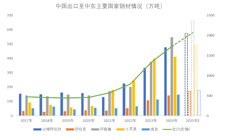 【专题】较强的中东地区钢材进口依赖性