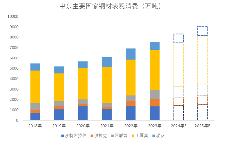 【专题】较强的中东地区钢材进口依赖性