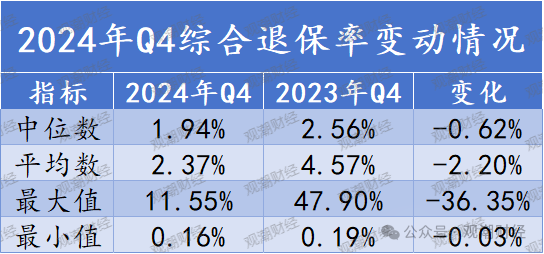 退保率排行榜丨七成人身险企下降，鼎诚人寿仅为0.16%，银保渠道仍是“重灾区”