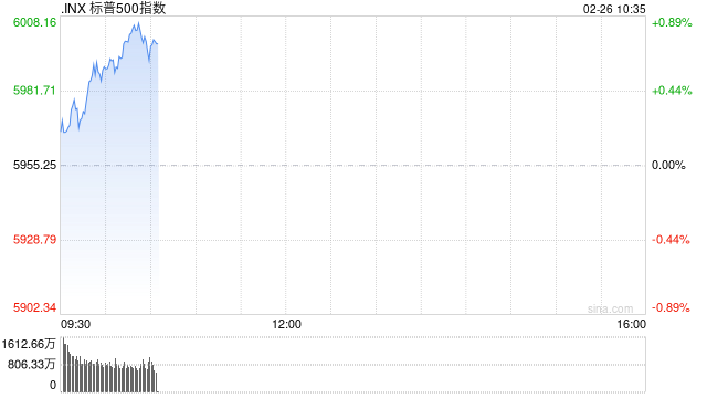 早盘：美股早盘走高 标普指数四连跌后反弹