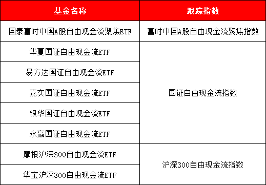 八大公募PK自由现金流ETF，跟踪3只指数，买哪个？与“红利”有何区别？一文看懂