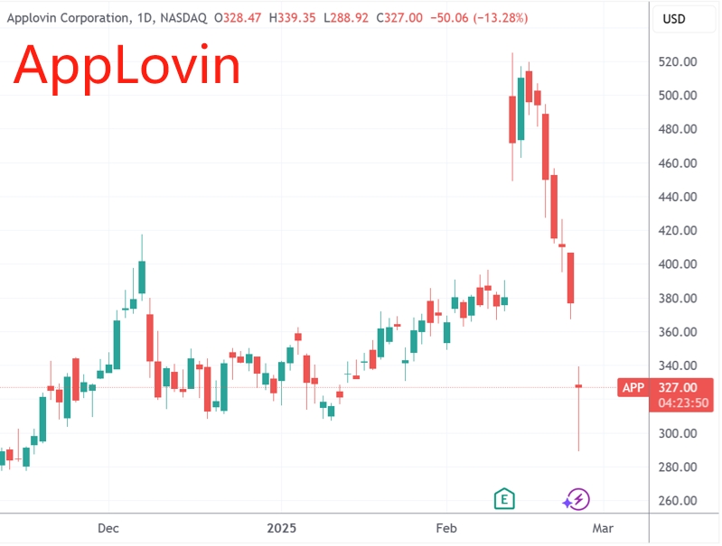 做空机构试图联手突袭AI应用龙头AppLovin 一度引发急跌熔断