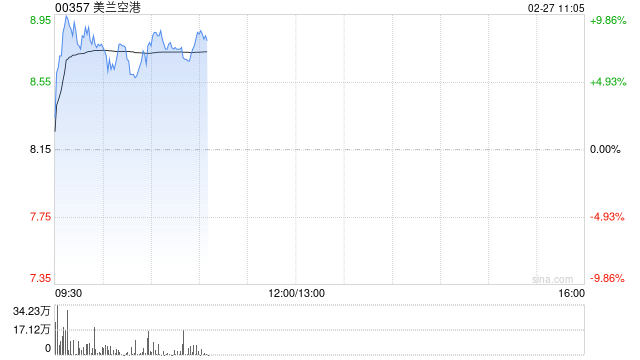 航空股早盘逆市走高 美兰空港涨超7%中国国航涨超4%