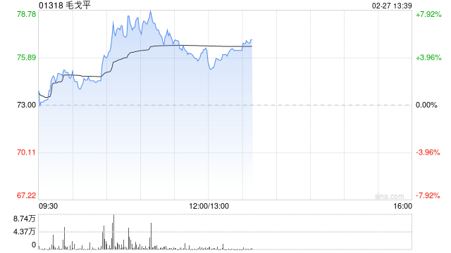 毛戈平盘中涨逾8% 公司获纳入恒生综指有望被纳入港股通