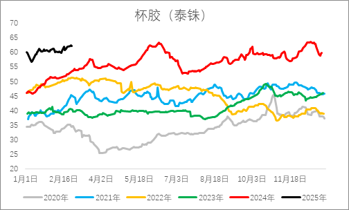 从基本面来盘一盘橡胶下方还有多大空间？