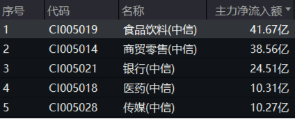 主力狂揽41亿！白酒龙头集体躁动，食品ETF（515710）劲涨2.5%！估值洼地爆发在即？